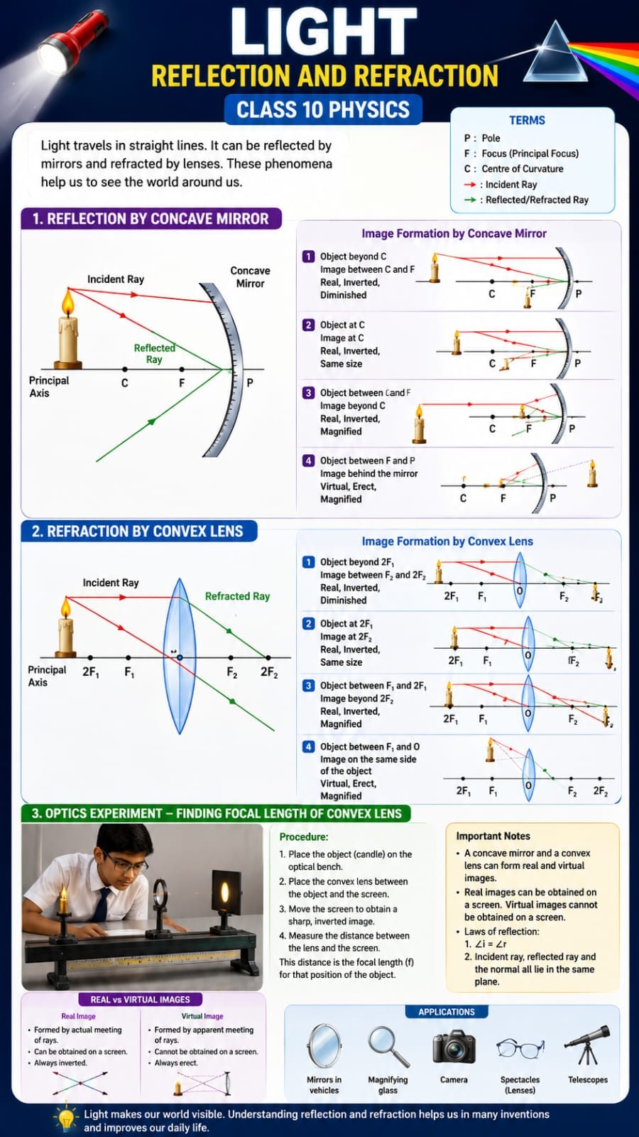 Reflection and Refraction