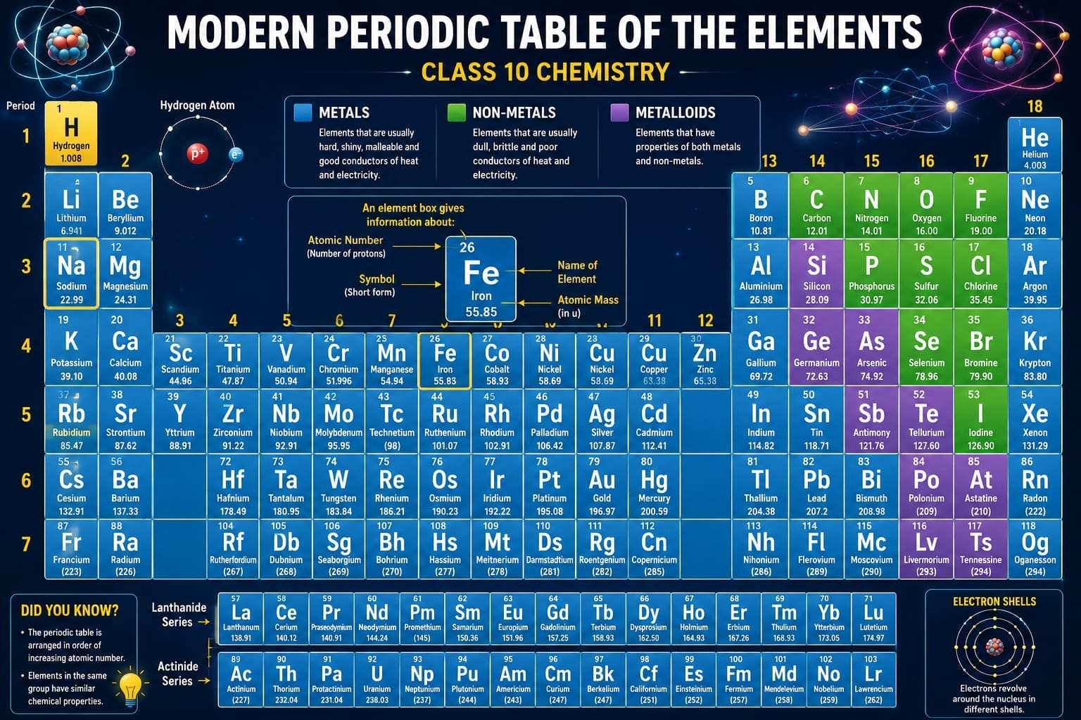 Periodic table